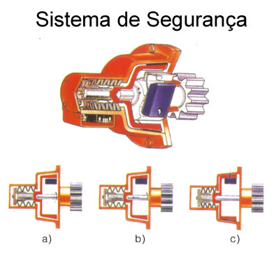 Sistemas de Segurança dos Elevadores de Obra