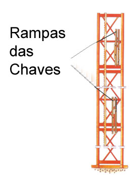 Sistemas de Segurança dos Elevadores de Obra