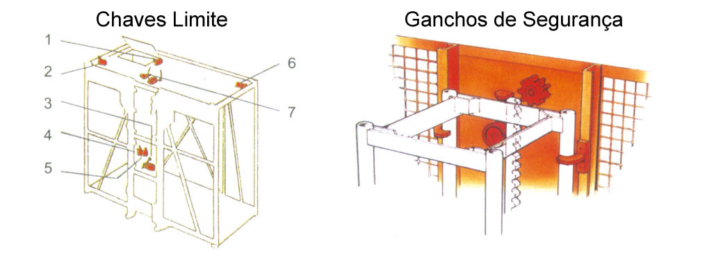 Sistemas de Segurança dos Elevadores de Obra